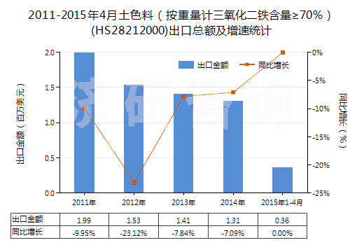 2011-2015年4月土色料（按重量計三氧化二鐵含量≥70％）(HS28212000)出口總額及增速統(tǒng)計